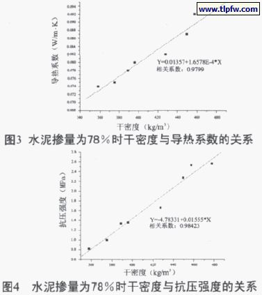 水泥摻量百分78時干密度與導熱系數、抗壓強度的關系