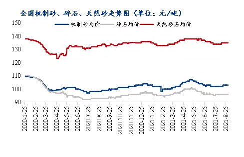 8月砂石價(jià)格同比上漲3.1%，金九銀十旺季來(lái)臨，砂石行情利好上揚(yáng)
