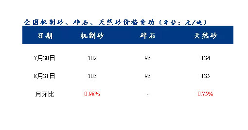 8月砂石價(jià)格同比上漲3.1%，金九銀十旺季來(lái)臨，砂石行情利好上揚(yáng)