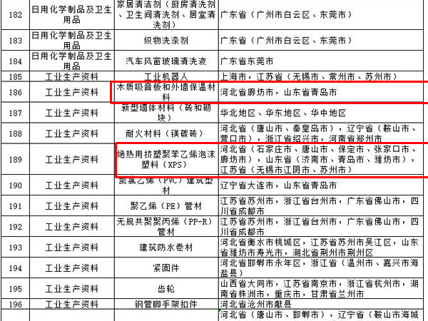 內(nèi)外墻涂料、普通紙面石膏板、保溫材料等多種建筑裝飾材料被列入全國重點工業(yè)產(chǎn)品質(zhì)量監(jiān)督目錄
