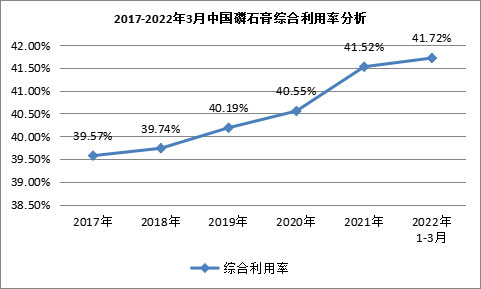 我國磷石膏行業(yè)利用量達(dá)到3118.82萬噸，在高端新材料領(lǐng)域成為“熱點(diǎn)”！